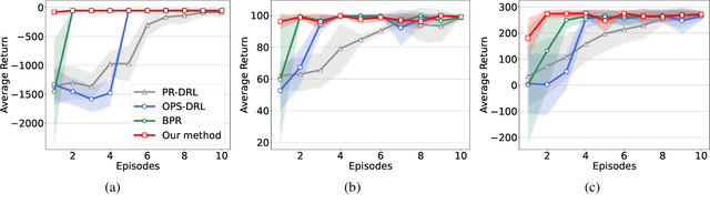 Figure 3 for Efficient Bayesian Policy Reuse with a Scalable Observation Model in Deep Reinforcement Learning