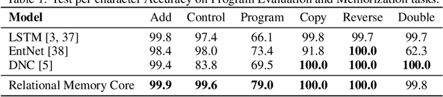 Figure 2 for Relational recurrent neural networks