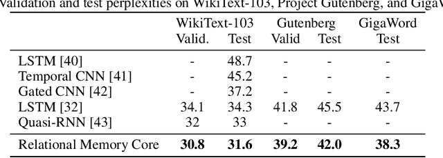 Figure 4 for Relational recurrent neural networks