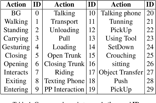 Figure 2 for SCR-Graph: Spatial-Causal Relationships based Graph Reasoning Network for Human Action Prediction