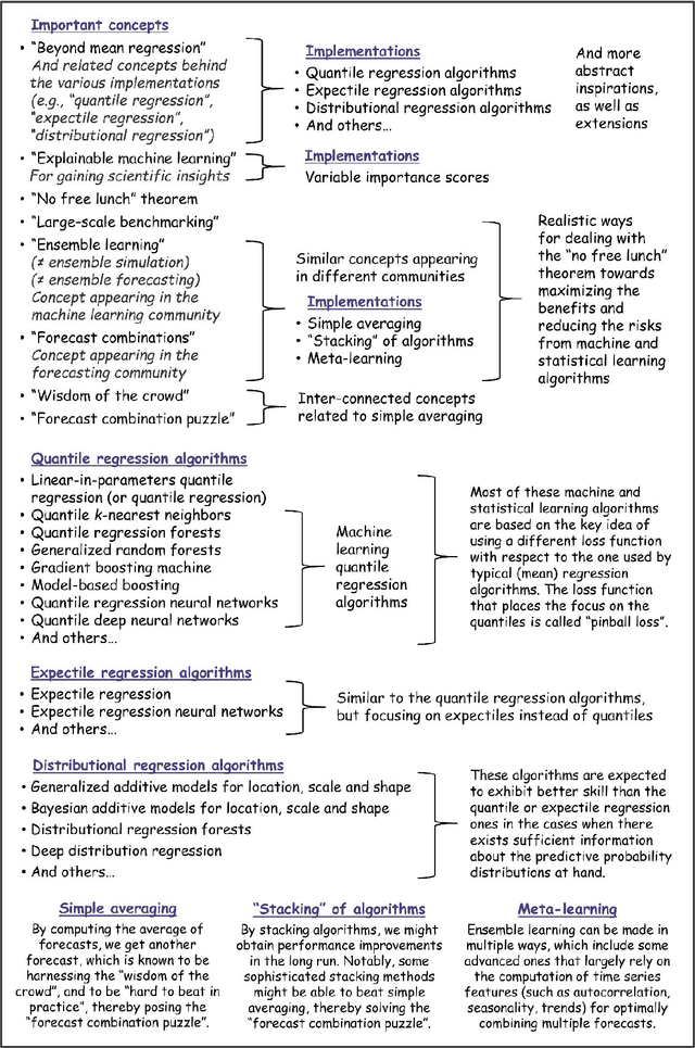 Figure 3 for A review of machine learning concepts and methods for addressing challenges in probabilistic hydrological post-processing and forecasting