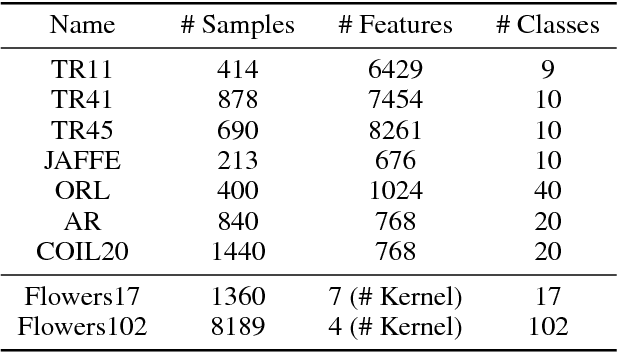 Figure 1 for Multiple Kernel $k$-Means Clustering by Selecting Representative Kernels