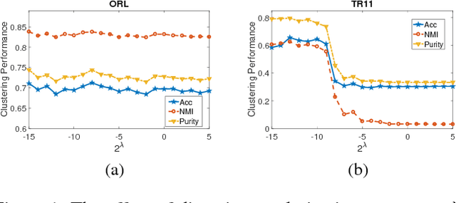 Figure 2 for Multiple Kernel $k$-Means Clustering by Selecting Representative Kernels