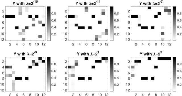 Figure 4 for Multiple Kernel $k$-Means Clustering by Selecting Representative Kernels