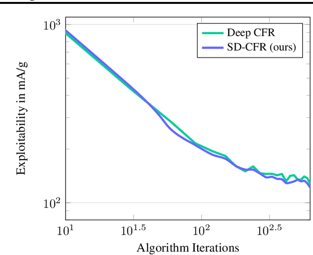 Figure 3 for Single Deep Counterfactual Regret Minimization