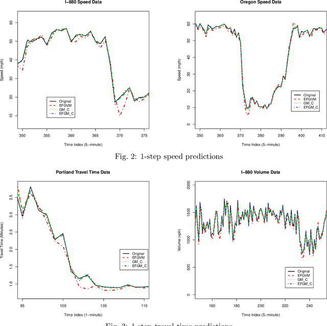 Figure 4 for Improved Grey System Models for Predicting Traffic Parameters