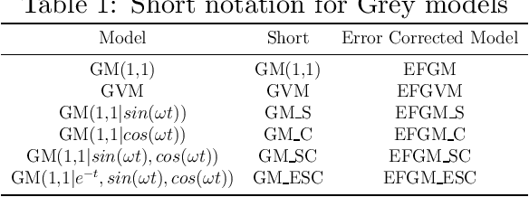 Figure 1 for Improved Grey System Models for Predicting Traffic Parameters