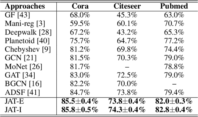 Figure 2 for Graph Joint Attention Networks