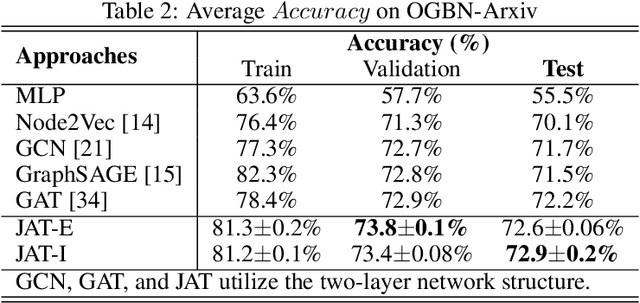 Figure 3 for Graph Joint Attention Networks