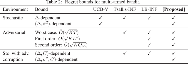 Figure 2 for Adversarially Robust Multi-Armed Bandit Algorithm with Variance-Dependent Regret Bounds