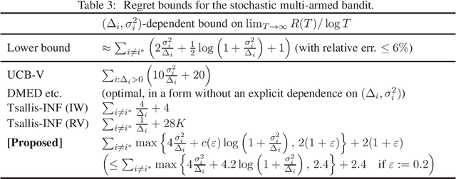 Figure 3 for Adversarially Robust Multi-Armed Bandit Algorithm with Variance-Dependent Regret Bounds