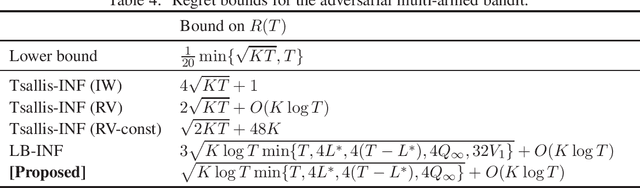 Figure 4 for Adversarially Robust Multi-Armed Bandit Algorithm with Variance-Dependent Regret Bounds