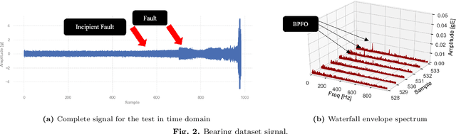 Figure 3 for An Explainable Artificial Intelligence Approach for Unsupervised Fault Detection and Diagnosis in Rotating Machinery