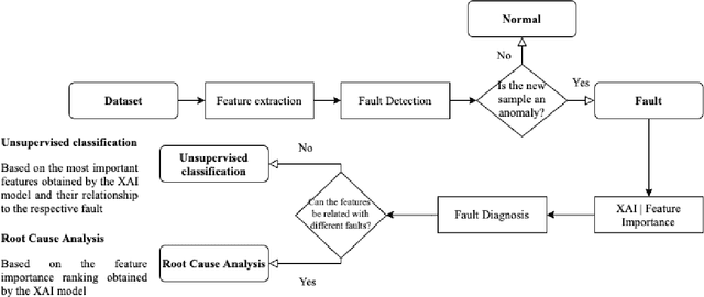 Figure 1 for An Explainable Artificial Intelligence Approach for Unsupervised Fault Detection and Diagnosis in Rotating Machinery