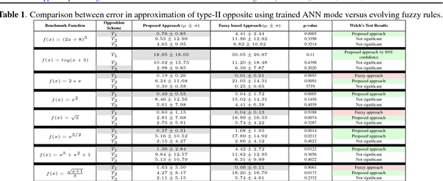 Figure 2 for Learning Opposites Using Neural Networks
