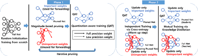 Figure 1 for PQK: Model Compression via Pruning, Quantization, and Knowledge Distillation