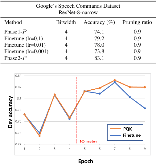 Figure 3 for PQK: Model Compression via Pruning, Quantization, and Knowledge Distillation