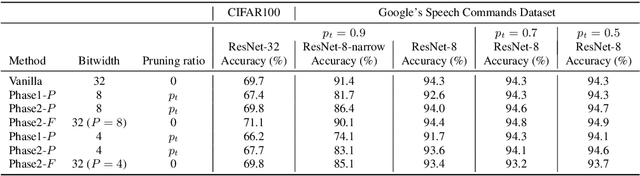 Figure 2 for PQK: Model Compression via Pruning, Quantization, and Knowledge Distillation