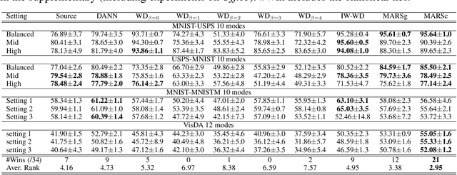 Figure 2 for Match and Reweight Strategy for Generalized Target Shift