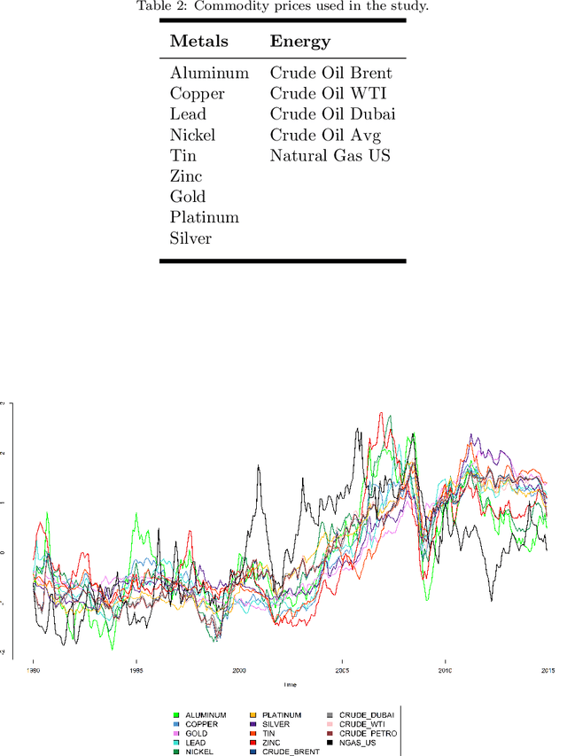 Figure 2 for Temporal Clustering of Time Series via Threshold Autoregressive Models: Application to Commodity Prices