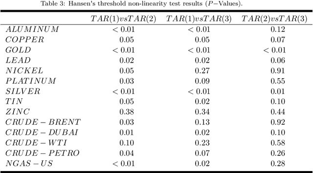 Figure 4 for Temporal Clustering of Time Series via Threshold Autoregressive Models: Application to Commodity Prices