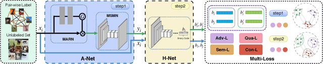 Figure 3 for SSAH: Semi-supervised Adversarial Deep Hashing with Self-paced Hard Sample Generation