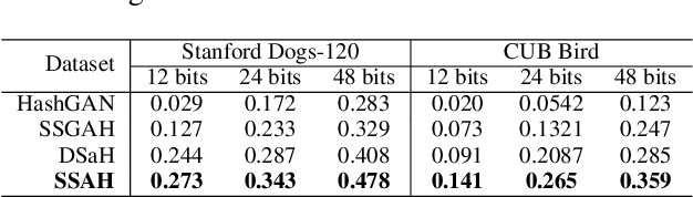 Figure 4 for SSAH: Semi-supervised Adversarial Deep Hashing with Self-paced Hard Sample Generation