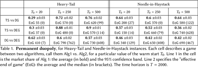Figure 2 for Competing Bandits: The Perils of Exploration Under Competition