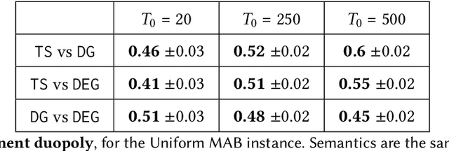 Figure 4 for Competing Bandits: The Perils of Exploration Under Competition