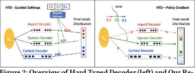 Figure 2 for Aspect and Opinion Aware Abstractive Review Summarization with Reinforced Hard Typed Decoder