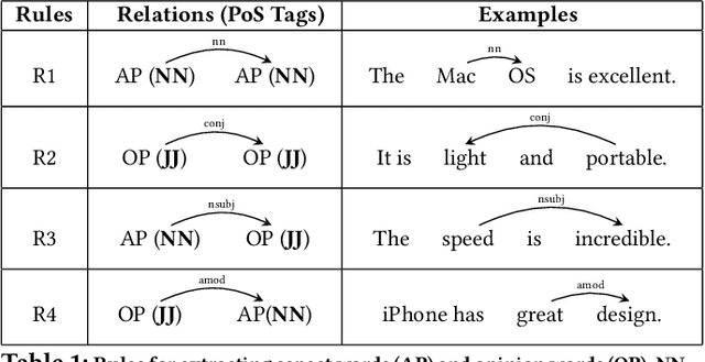 Figure 1 for Aspect and Opinion Aware Abstractive Review Summarization with Reinforced Hard Typed Decoder