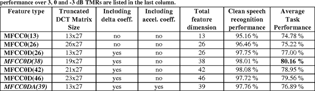 Figure 1 for Monaural Multi-Talker Speech Recognition using Factorial Speech Processing Models