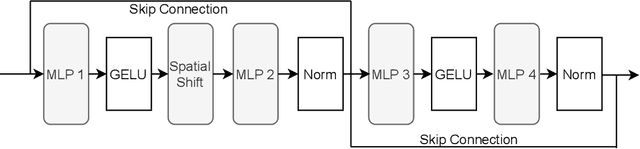 Figure 3 for S$^2$-MLPv2: Improved Spatial-Shift MLP Architecture for Vision