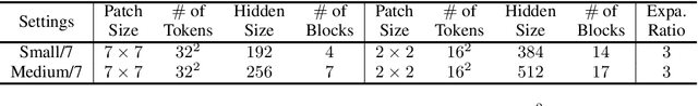 Figure 2 for S$^2$-MLPv2: Improved Spatial-Shift MLP Architecture for Vision