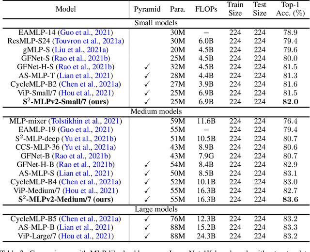 Figure 4 for S$^2$-MLPv2: Improved Spatial-Shift MLP Architecture for Vision