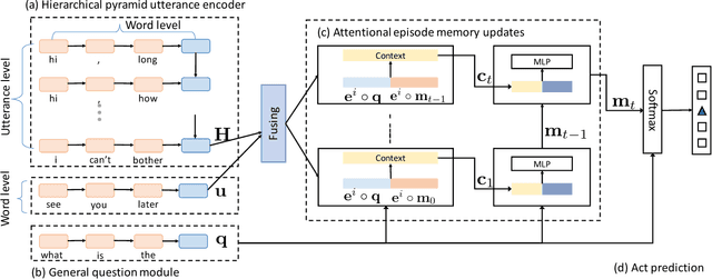 Figure 1 for Improved Dynamic Memory Network for Dialogue Act Classification with Adversarial Training