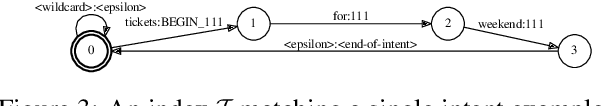 Figure 4 for Towards Better Understanding of Spontaneous Conversations: Overcoming Automatic Speech Recognition Errors With Intent Recognition