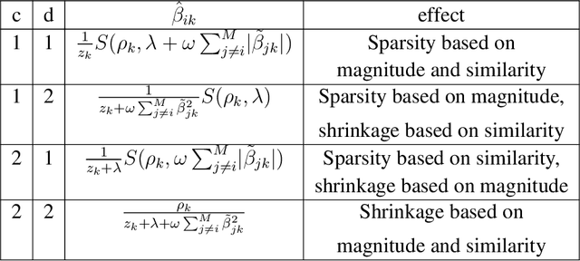 Figure 1 for Multi-Model Penalized Regression