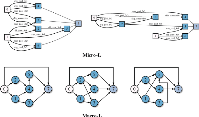 Figure 4 for Accelerating Multi-Objective Neural Architecture Search by Random-Weight Evaluation