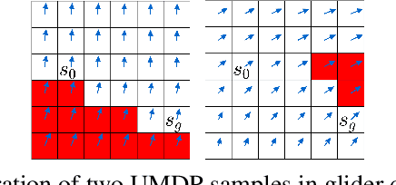 Figure 3 for Minimax Regret Optimisation for Robust Planning in Uncertain Markov Decision Processes