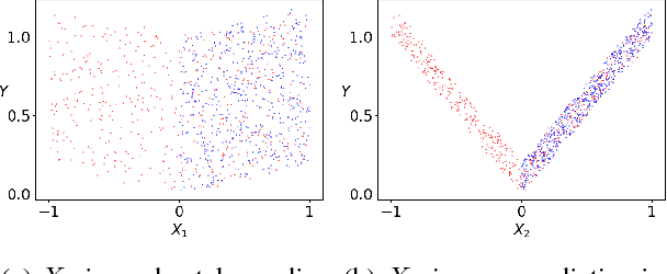 Figure 2 for Extreme Dimension Reduction for Handling Covariate Shift