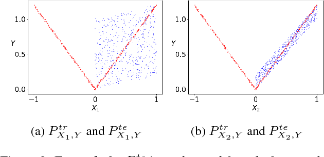 Figure 4 for Extreme Dimension Reduction for Handling Covariate Shift