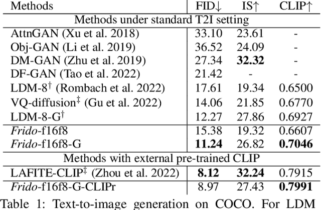 Figure 2 for Frido: Feature Pyramid Diffusion for Complex Scene Image Synthesis