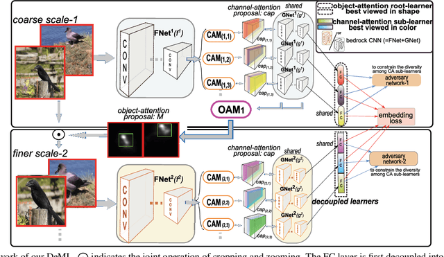 Figure 2 for Hybrid-Attention based Decoupled Metric Learning for Zero-Shot Image Retrieval