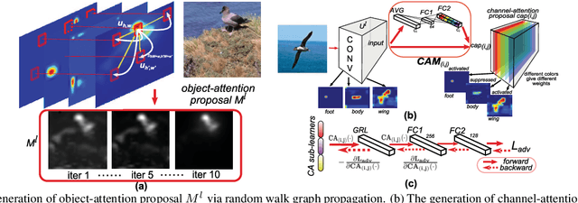 Figure 3 for Hybrid-Attention based Decoupled Metric Learning for Zero-Shot Image Retrieval