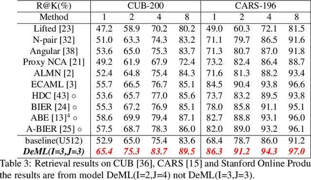 Figure 4 for Hybrid-Attention based Decoupled Metric Learning for Zero-Shot Image Retrieval