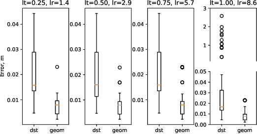 Figure 4 for Sensor Aware Lidar Odometry