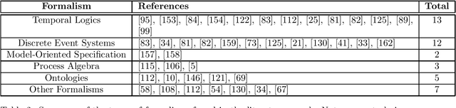 Figure 2 for Formal Specification and Verification of Autonomous Robotic Systems: A Survey