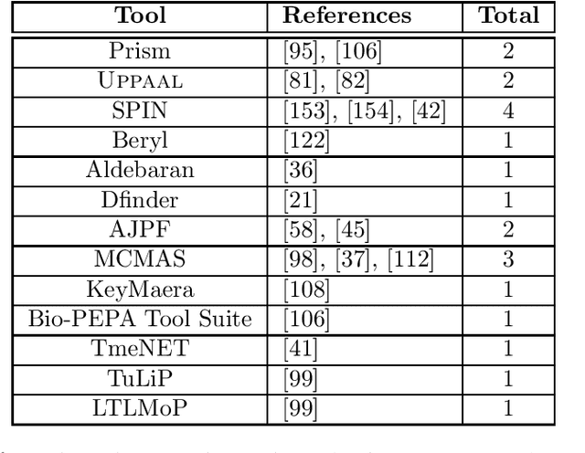 Figure 3 for Formal Specification and Verification of Autonomous Robotic Systems: A Survey