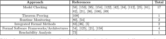Figure 4 for Formal Specification and Verification of Autonomous Robotic Systems: A Survey